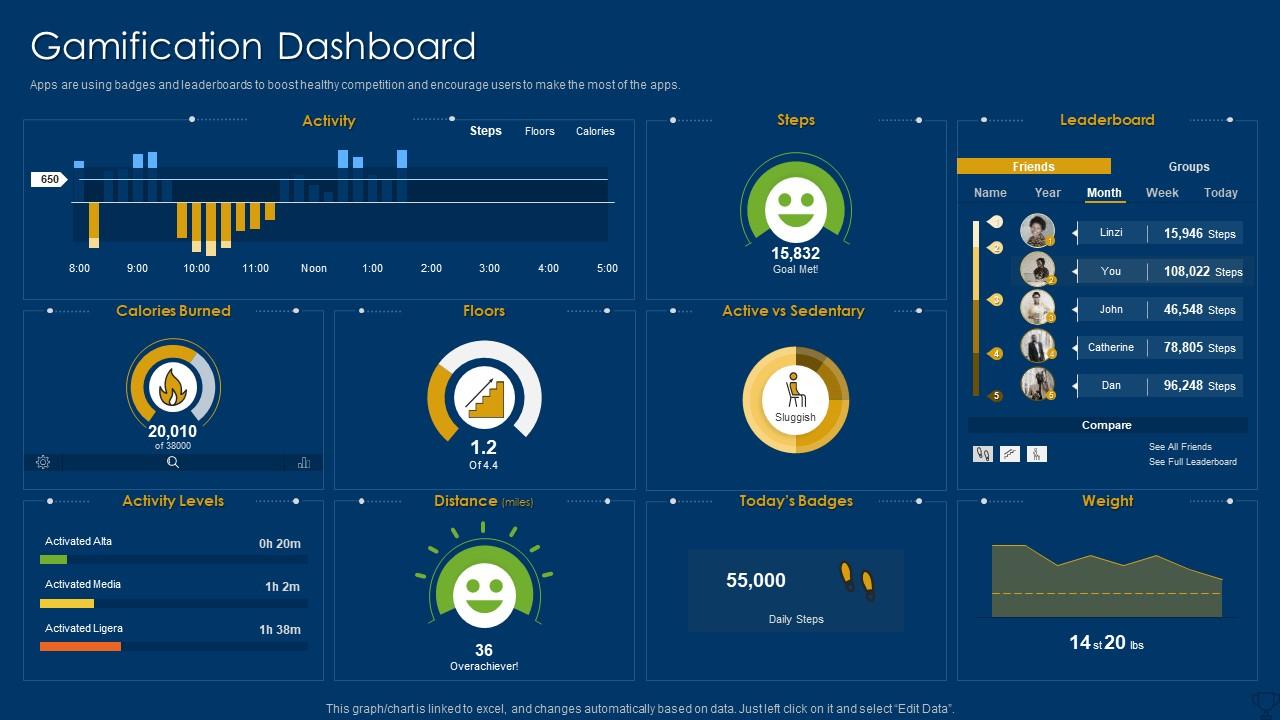 Gamified leaderboard and rewards system
