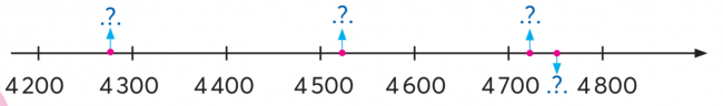 BÀI 3.SO SÁNH CÁC SỐ CÓ BỐN CHỮ SỐTHỰC HÀNHBài 1:  Điền >, <, = a) 792  .?.  1 000                 b) 6 321  .?.  6 123                  c) 8 153  .?.  8 159       625  .?.  99                        4 859  .?.  4 870                     1 061  .?.  1 000 + 60 + 1Giải nhanh:a) 792  <  1 000                   b) 6 321  >  6 123                     c) 8 153  <  8 159      625  >  99                            4 859  <  4 870                        1 061  = 1 000 + 60 + 1Bài 2: Cho bốn số: 4 725, 4 275, 4 752, 4 527.a) Sắp xếp các số trên theo thứ tự từ bé đến lớn.b) Tìm vị trí của mỗi số đã cho trên tia số trong hình dưới đây.Giải nhanh:a) 4 275; 4 527; 4 725 ; 4 752.b)LUYỆN TẬPBài 1: Trả lời các câu hỏi:a) Bể thứ nhất chứa được 2 100 l nước, bể thứ hai chứa được 1 200 l nước. Bể nào chứa được nhiều nước hơn?b) Anh Hai đã chạy được 750 m, anh Ba đã chạy được 1 km. Quãng đường đã chạy được của ai dài hơn?Giải nhanh:a) Bể thứ nhất chứa nhiều nước hơn.b) Quãng đường đã chạy được của anh Ba dài hơn ( 1km= 1000m > 750m)Bài 2: Quan sát bảng bên, trả lời các câu hỏi.a) Hai ngọn núi Bạch Mã và Pu Ta Leng, ngọn núi nào cao hơn?b) Ngọn núi nào cao nhất?c) Sắp xếp các ngọn núi theo thứ tự từ cao đến thấp.Giải nhanh:a) Ngọn núi Pu Ta Leng cao hơn núi Bạch Mãb) Ngọn núi Phan Xi Păng cao nhất.c) Phan Xi Păng, Pu Ta Leng, Bạch Mã, Bà Đen.Bài 3: Làm tròn số đến hàng nghìn.a) Làm tròn số 4 521 đến hàng nghìn thì ta được số .?.b) Làm tròn số 6 480 đến hàng nghìn thì ta được số .?.c) Làm tròn số 2 634 đến hàng nghìn thì ta được số .?.Giải nhanh:a) Số 5 000b) Số 6 000c) Số 3 000THỬ THÁCH