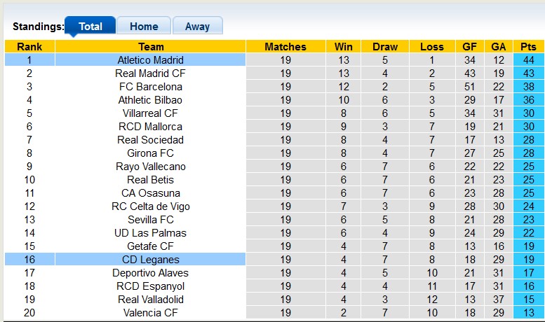 Bảng xếp hạng La Liga