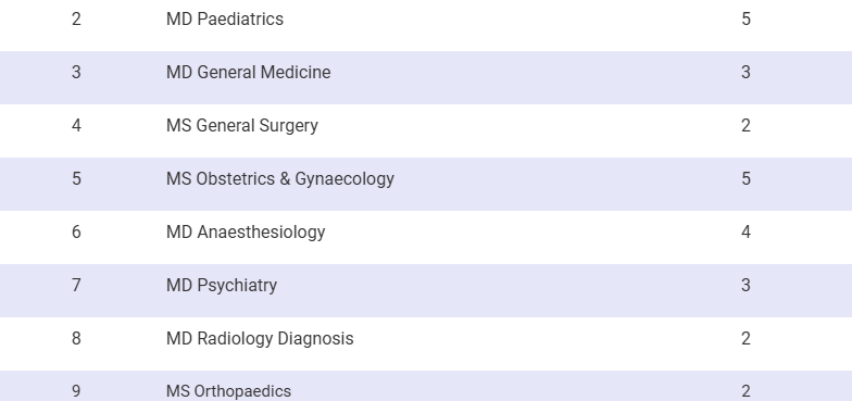 MOSC Medical College PG Seats