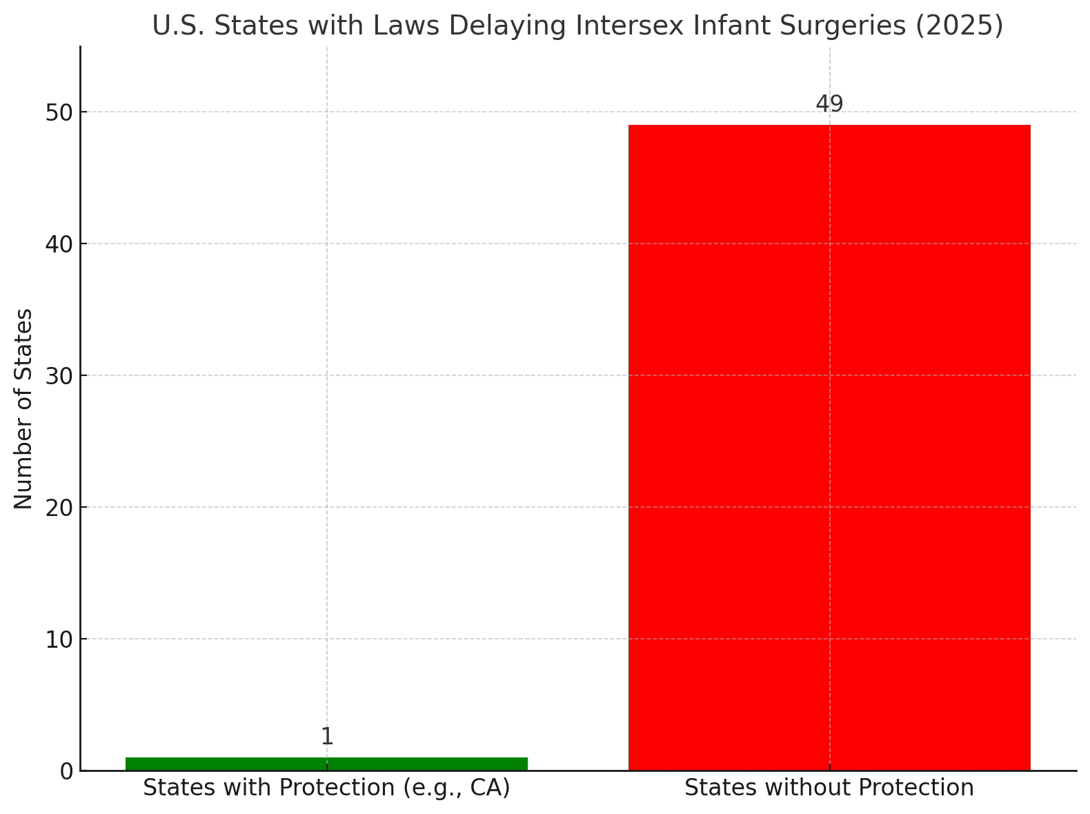 Chart showing only one U.S. state has laws delaying intersex infant surgeries in 2025.