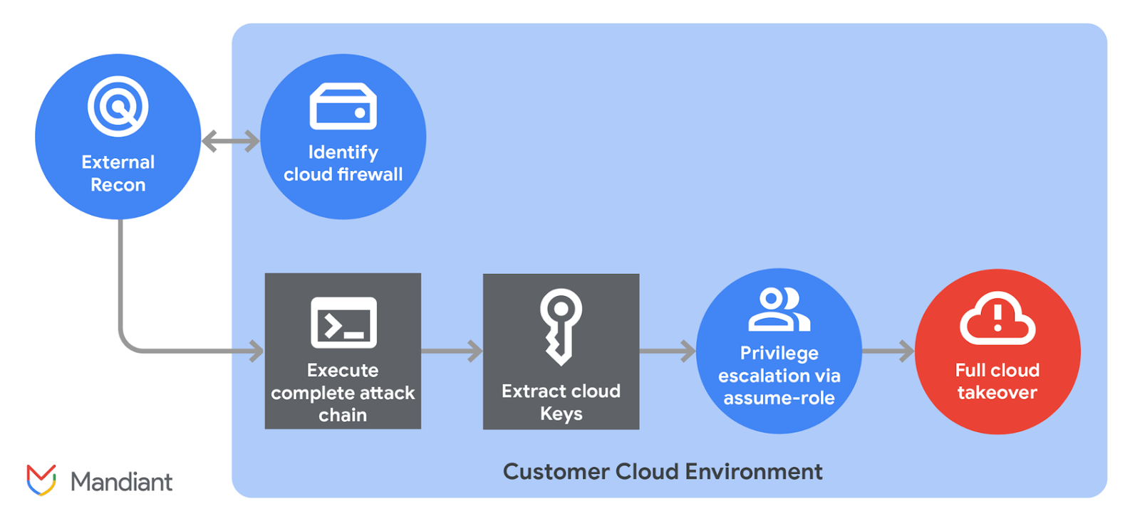 Aviatrix Cloud Controller Authentication Vulnerability Let Attackers Execute Remote Code