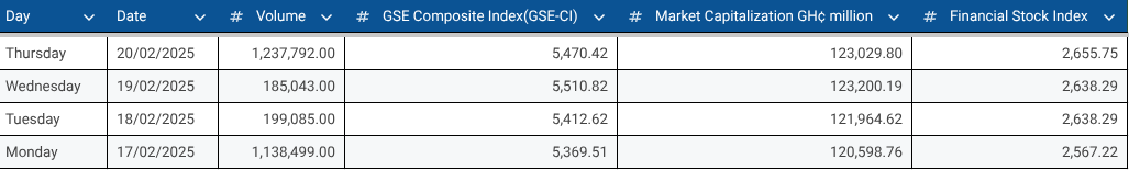 SIC Insurance Leads GSE Gainers as Market Sees Mixed Performance