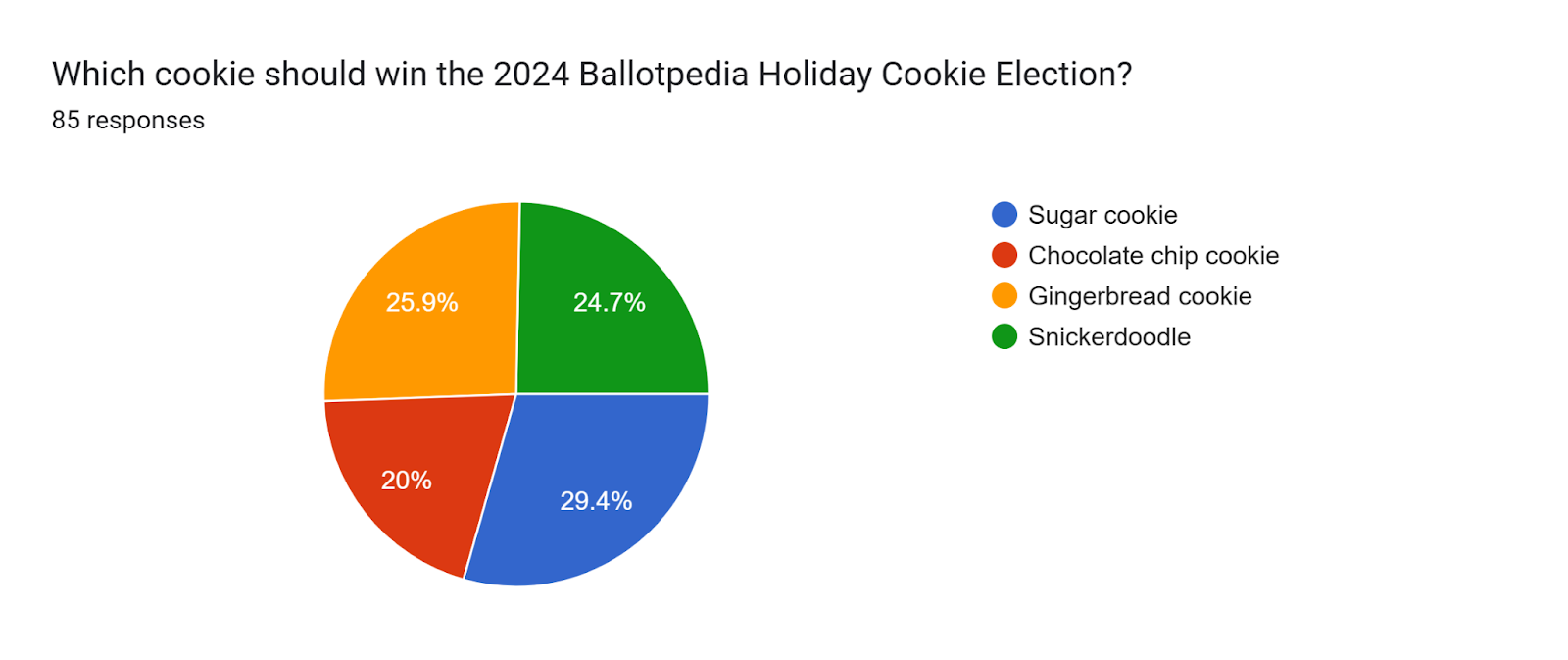 Forms response chart. Question title: Which cookie should win the 2024 Ballotpedia Holiday Cookie Election? . Number of responses: 85 responses.