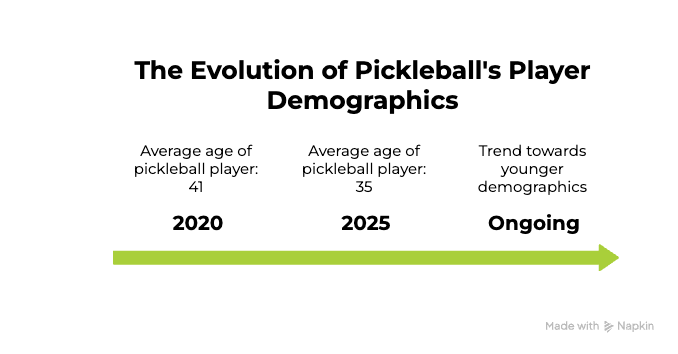 2025 Pickleball Statistics: Fastest Growing Sport in the US