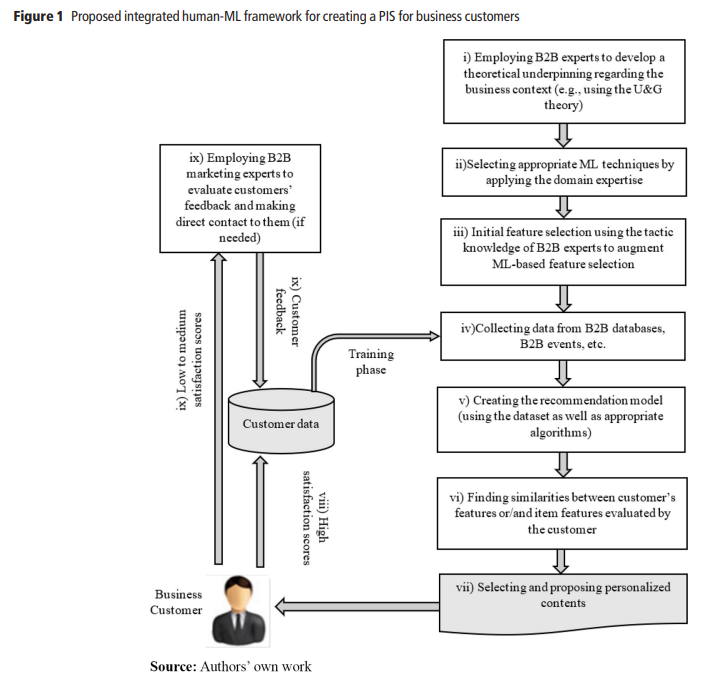 Integrating Human Expertise and Machine Learning for Enhanced B2B Personalization