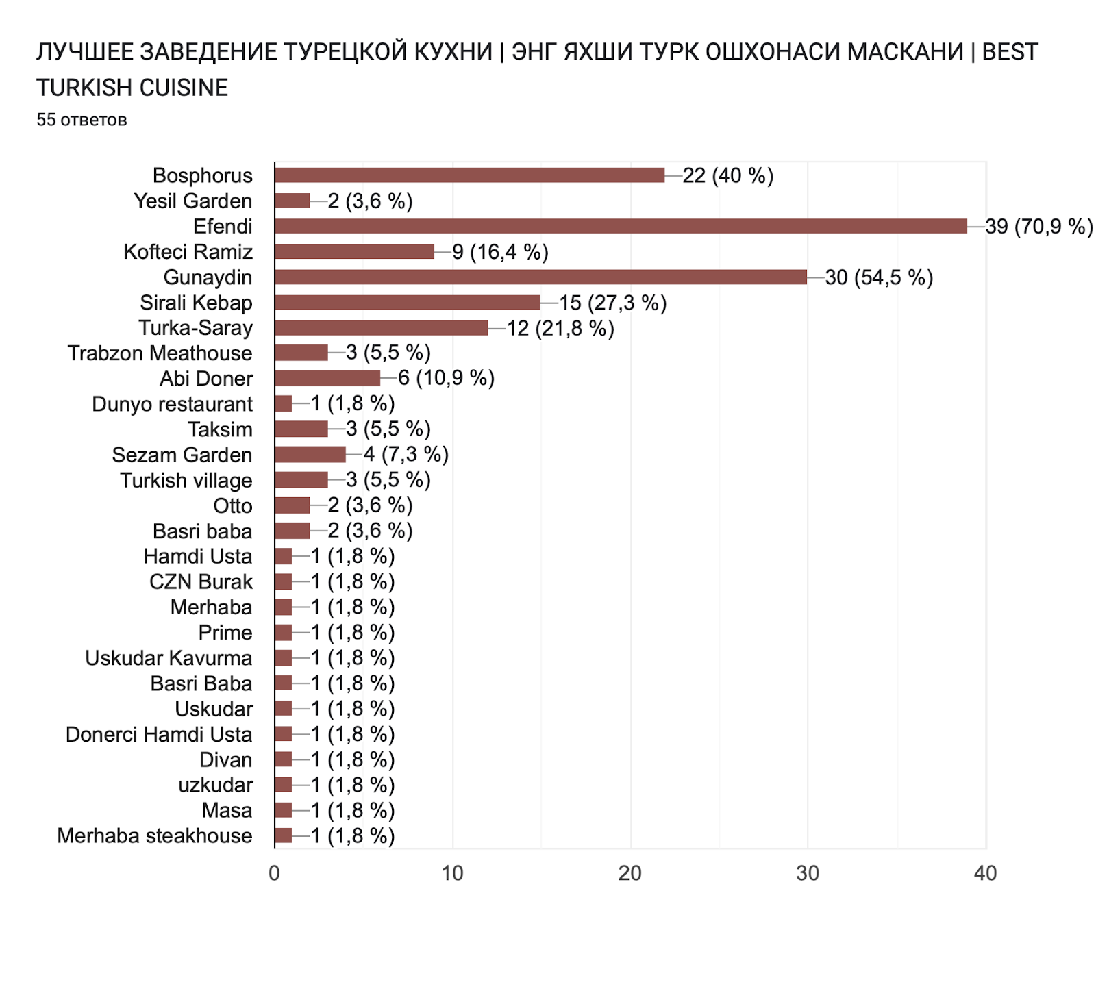 Диаграмма ответов в Формах. Вопрос: ЛУЧШЕЕ ЗАВЕДЕНИЕ ТУРЕЦКОЙ КУХНИ | ЭНГ ЯХШИ ТУРК ОШХОНАСИ МАСКАНИ | BEST TURKISH CUISINE. Количество ответов: 55 ответов.