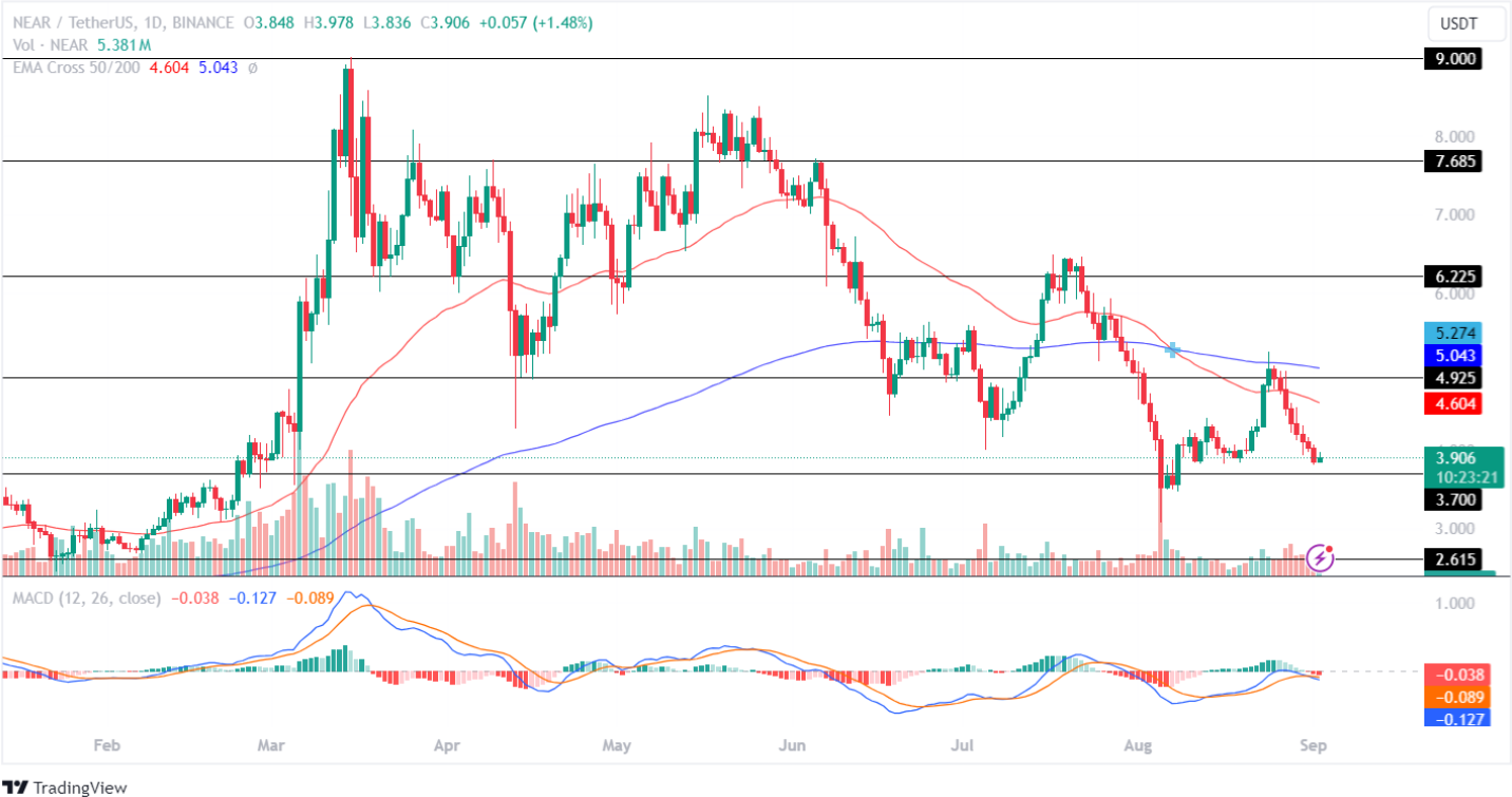 Price Analysis Close To September 2, 2024