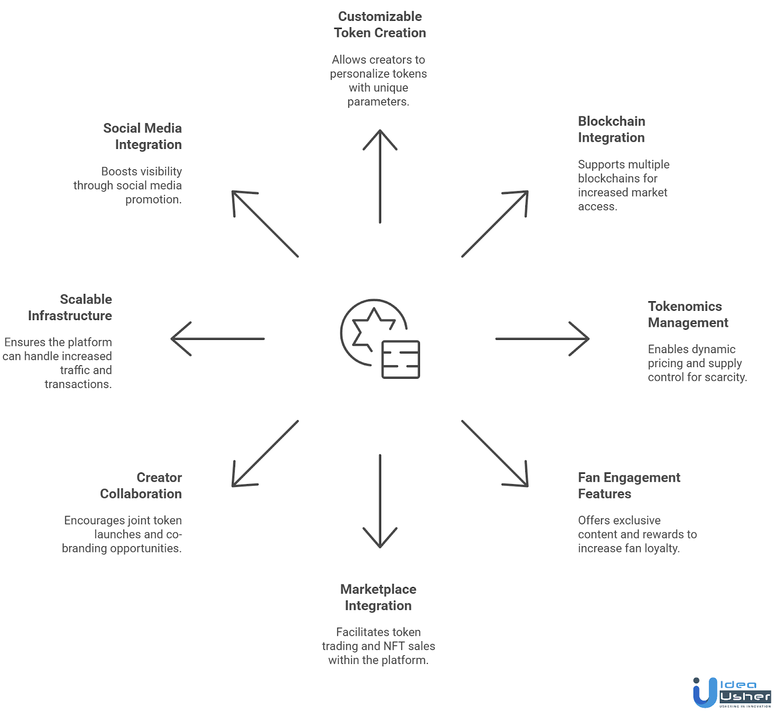 Key Features to Include in Your Creator Token Platform
