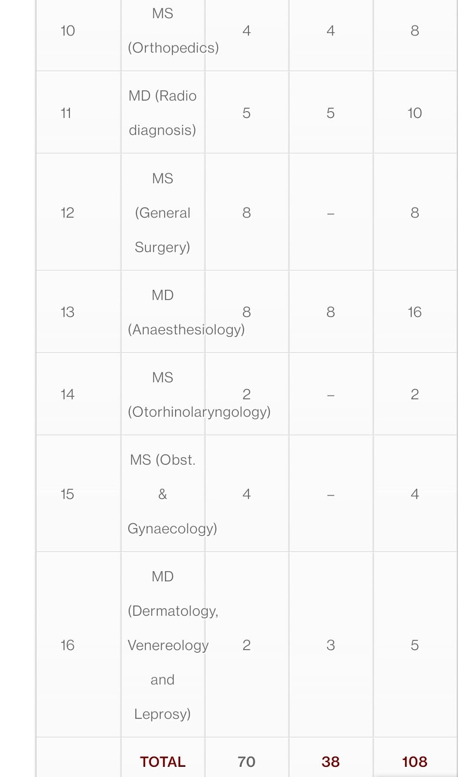  Narayan Medical College PG Seat Intake Capacity