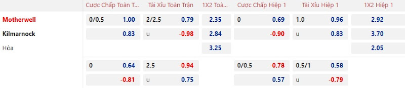 Dự đoán tỷ lệ bóng đá, soi kèo Motherwell vs Kilmarnock