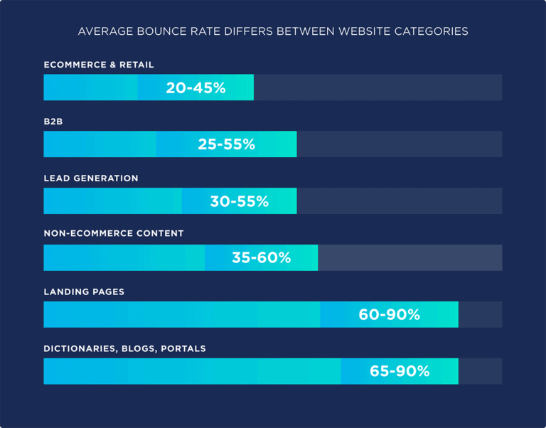 bounce rate statistics for landing pages