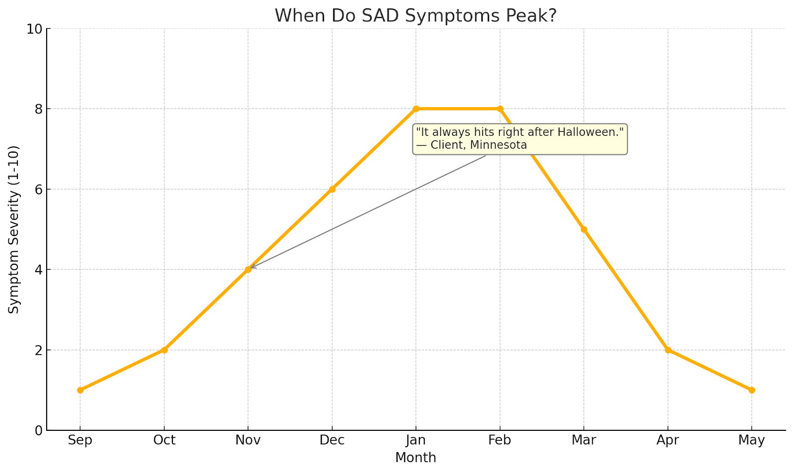 Graph showing peak SAD symptoms from November to February in U.S. seasonal trend analysis