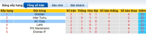 Bảng xếp hạng bóng đá Phần Lan