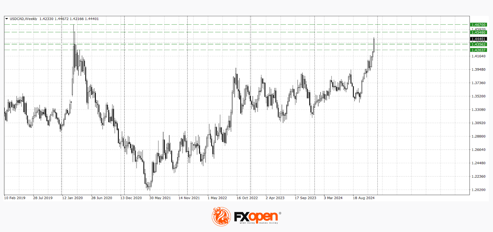 The US Dollar Hits New Highs After the Fed Meeting