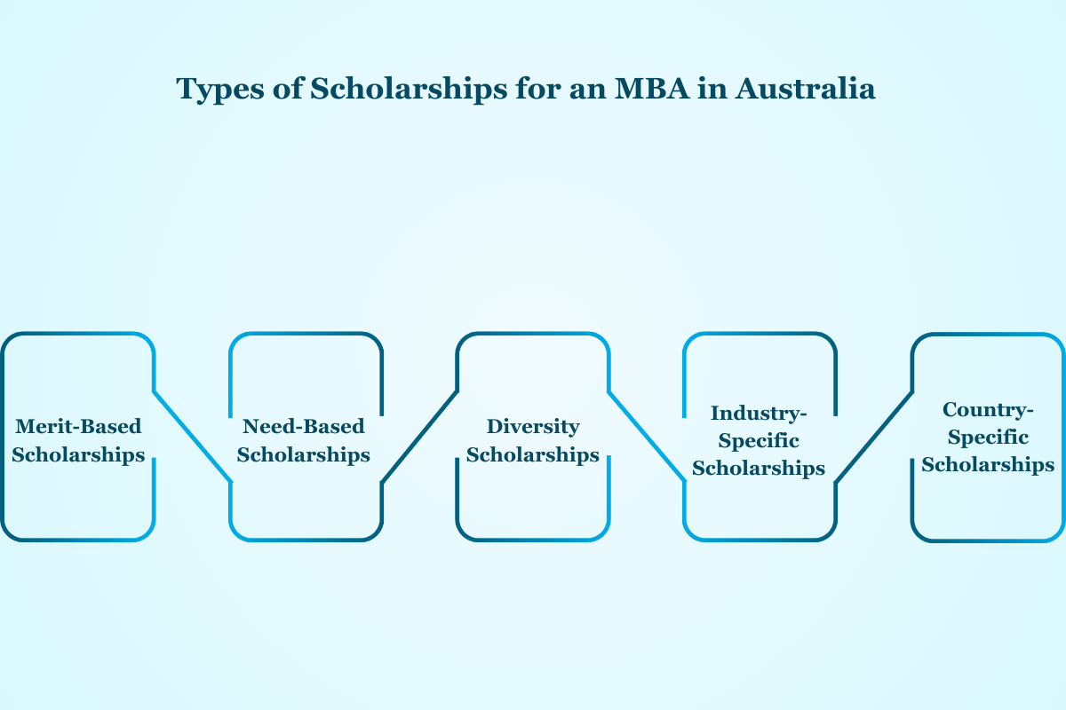 Scholarships for MBA in Australia for Indian Students in 2024-2025