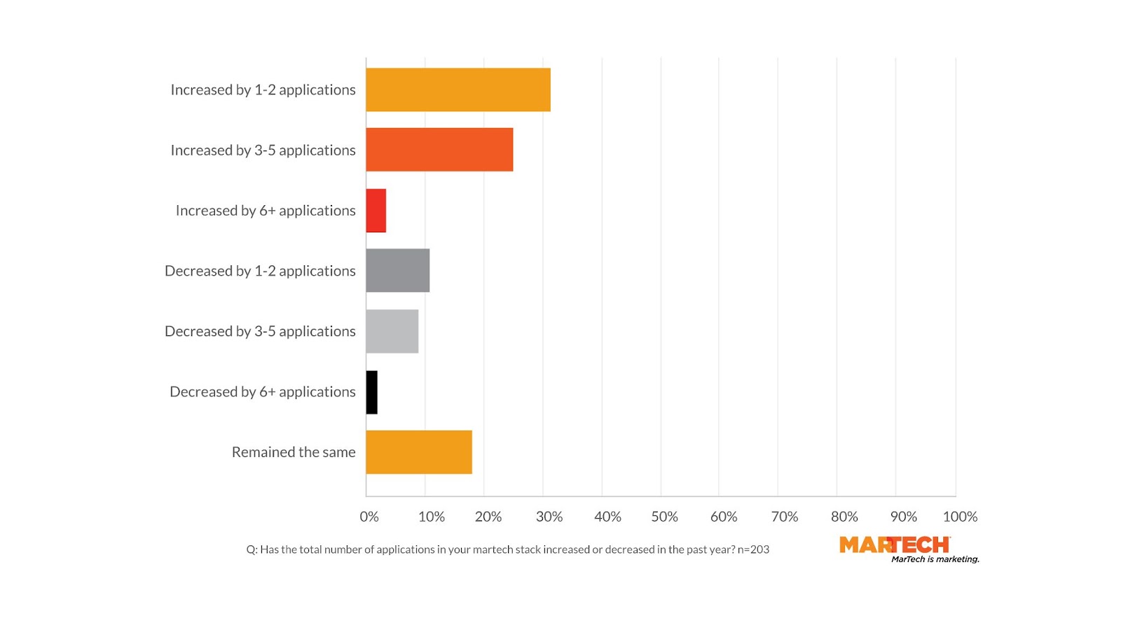 Growth or regression in the size of the martech stack.