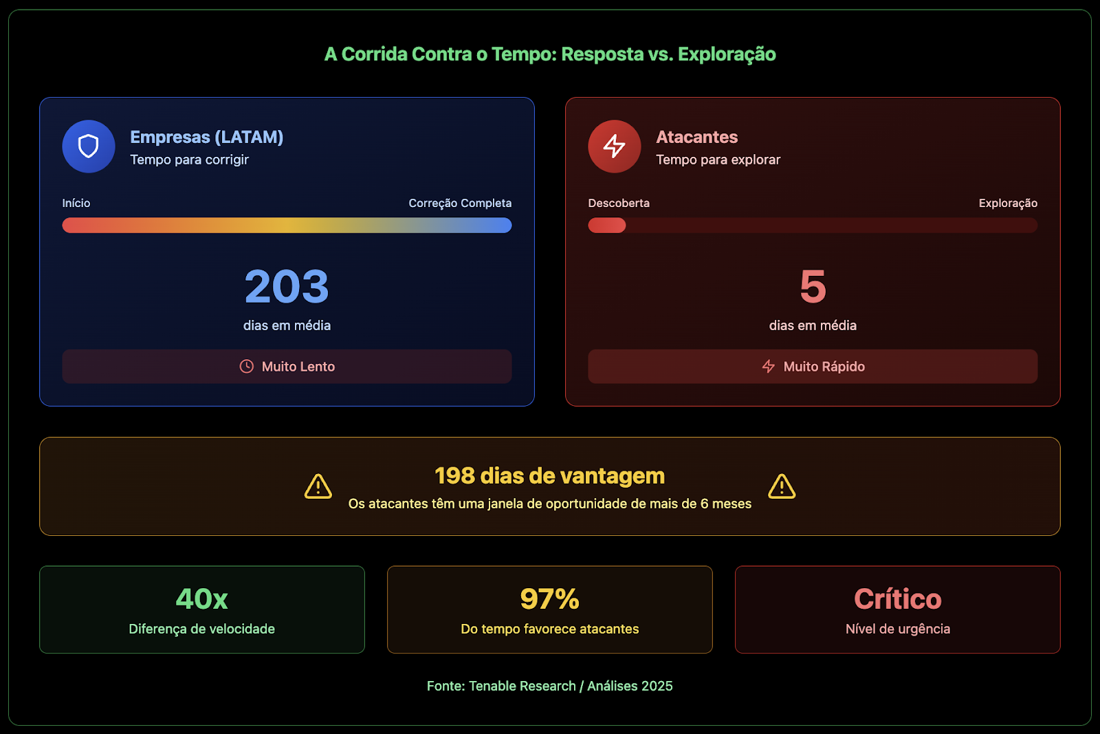 Gráfico comparando o tempo de resposta das empresas (203 dias) com o tempo de exploração dos atacantes (5 dias) na América Latina em 2025