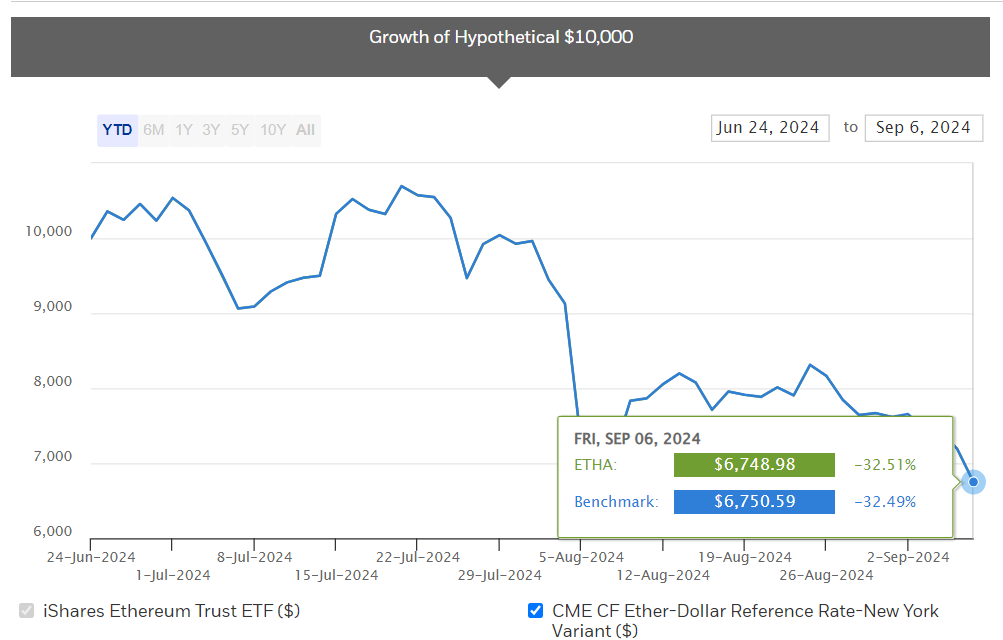 best spot Ethereum ETFs - iShares Ethereum Trust ETF (ETHA)