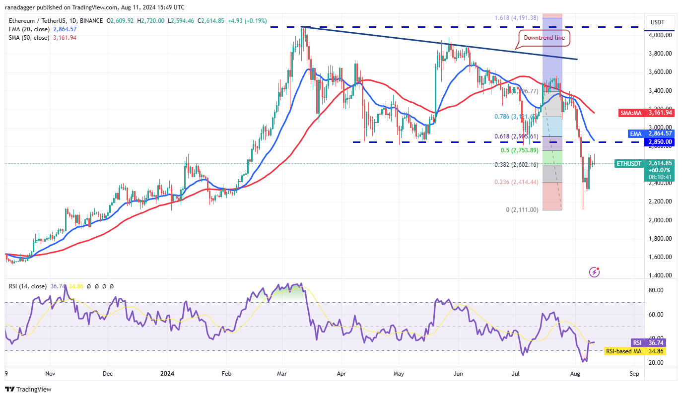 نمودار روزانه قیمت جفت ارز ETH/USDT 