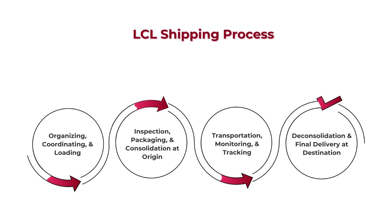 LCL Shipping Process