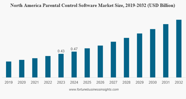 Key Market Takeaways for AI Image Filter Parental Control Apps
