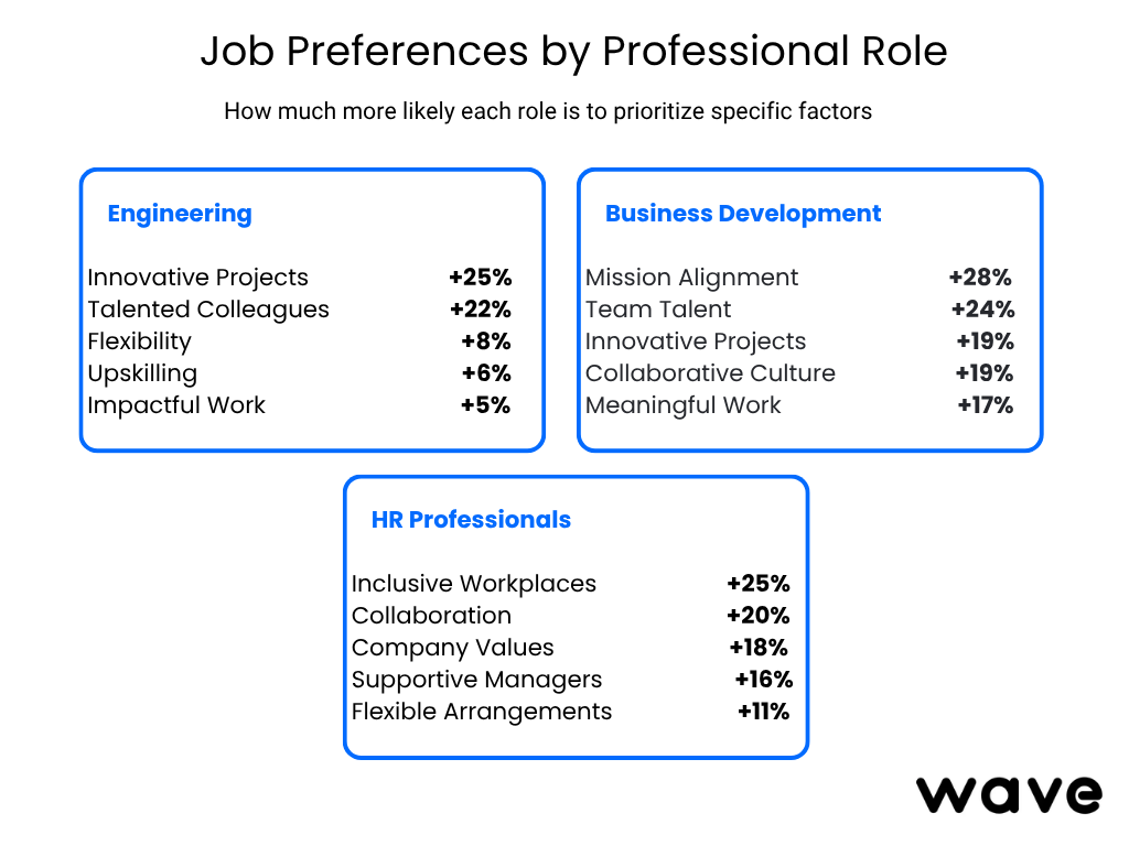 job preferences statistics