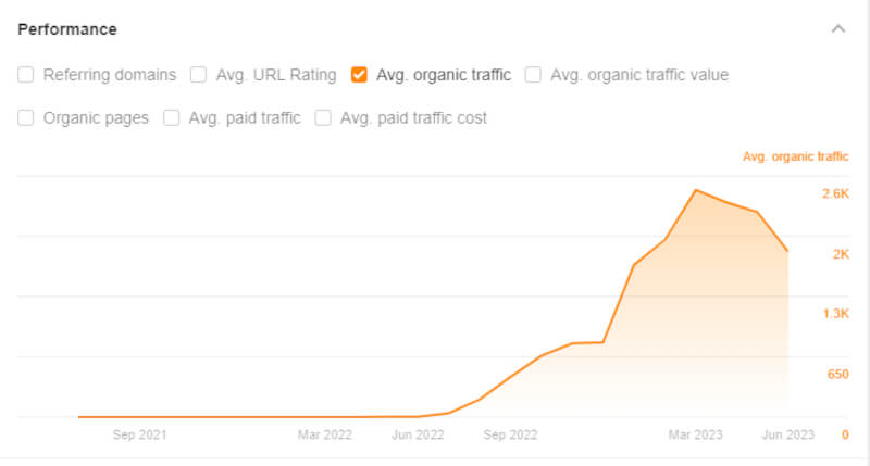 grafico performance Agencia Buho Media