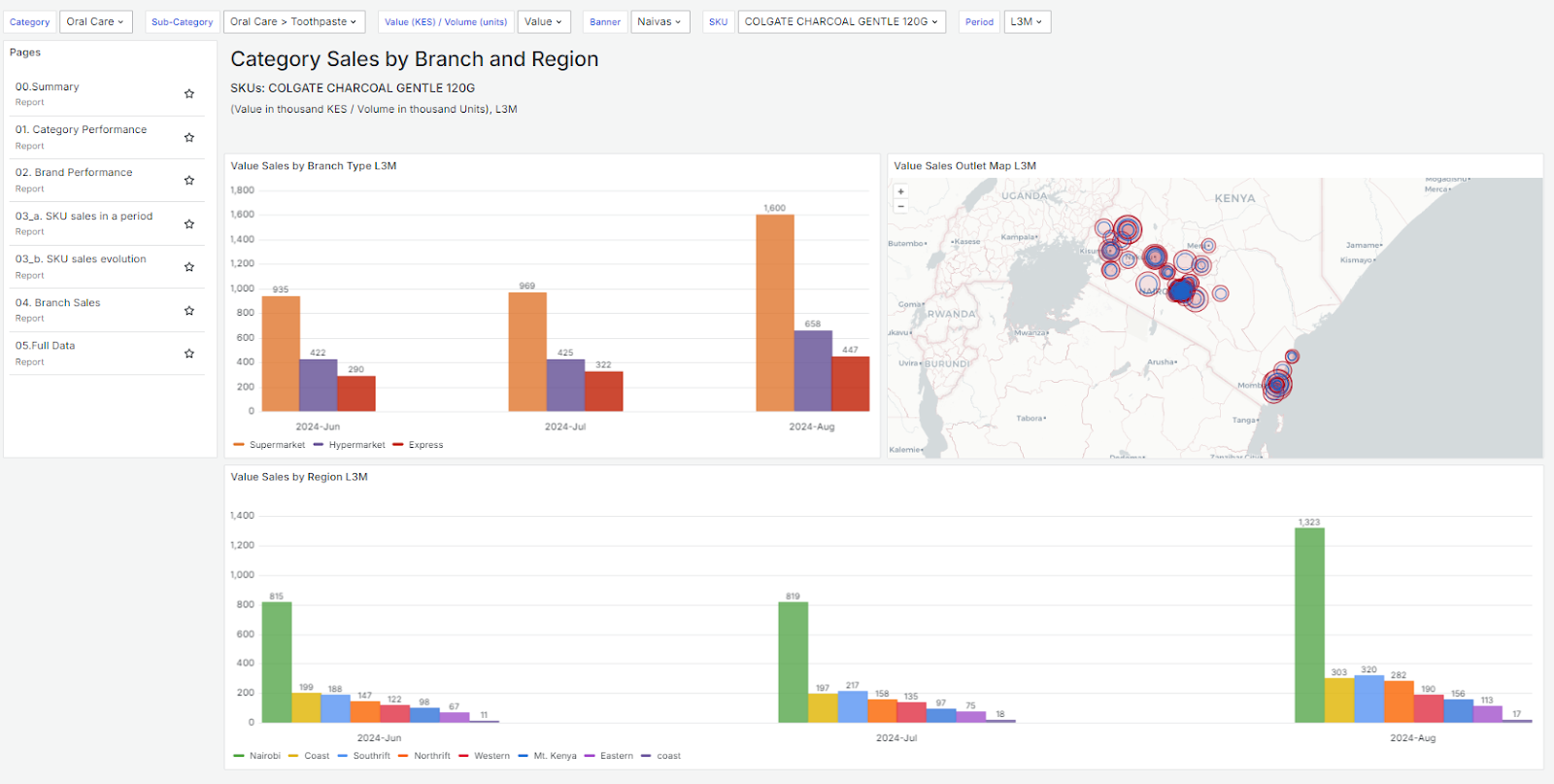 Modern Trade Data analytics