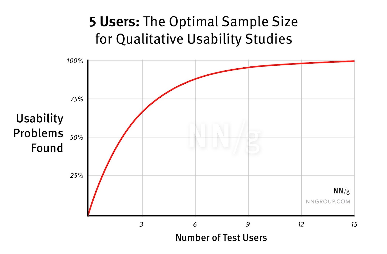 Usability testing sample size