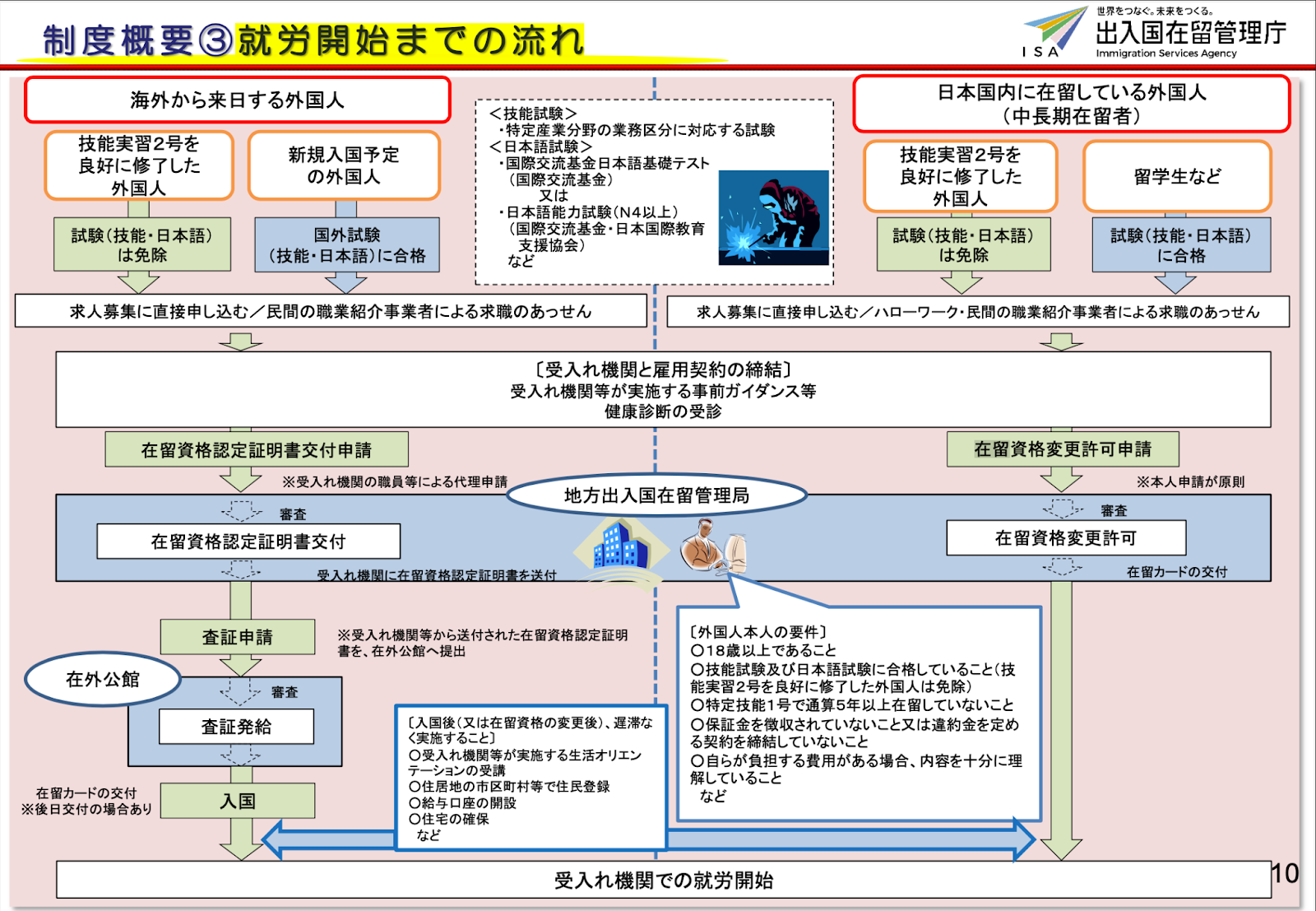 就労までの流れ