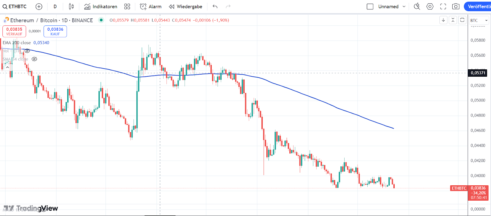 Ethereum Chart 