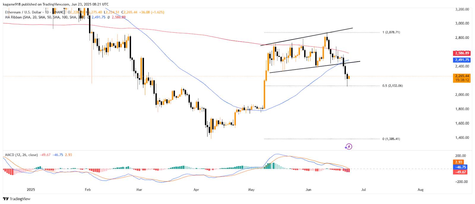 Ethereum Chart