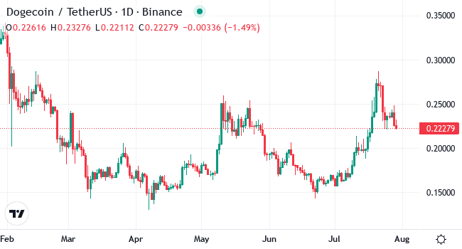 Chart DOGE