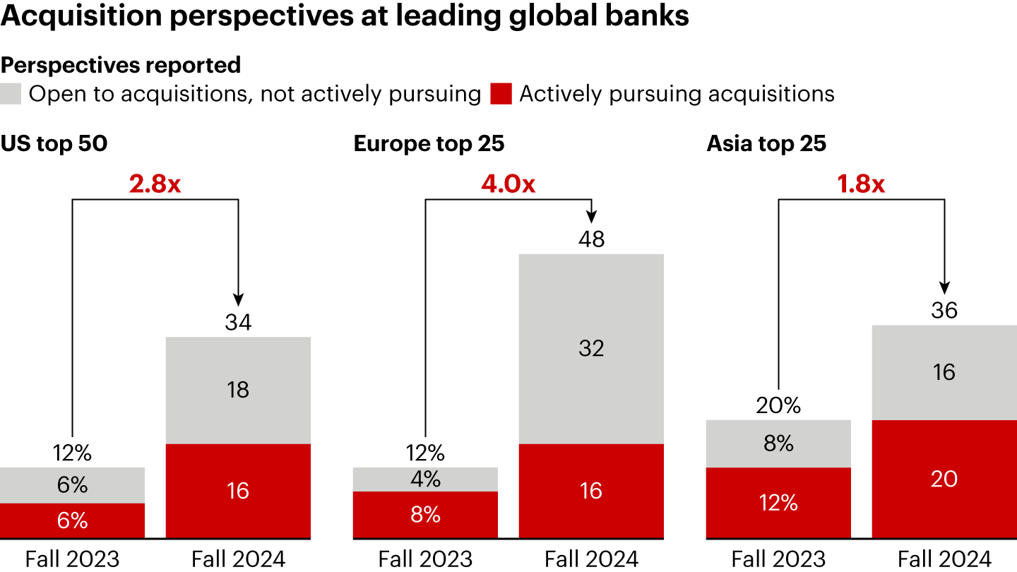acquisition perspectives at global banks