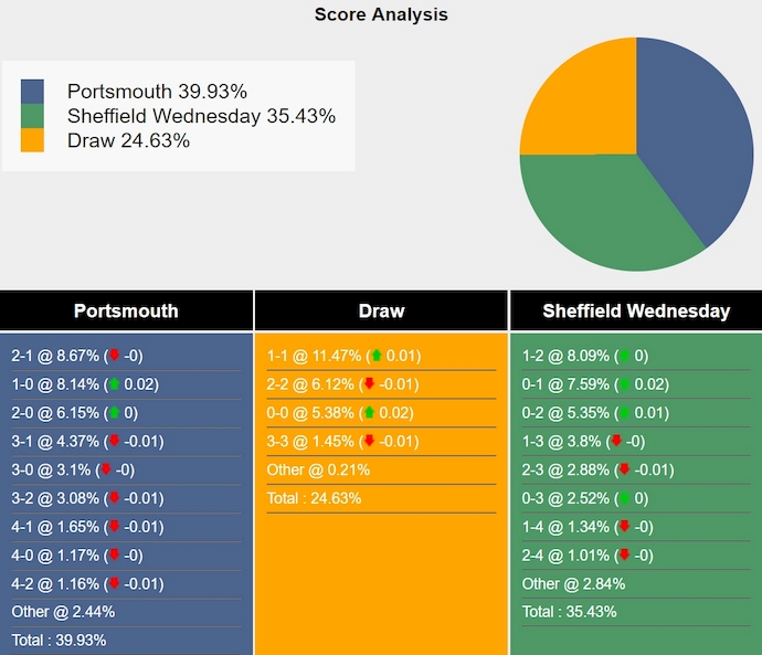 Tham khảo máy tính dự đoán tỷ lệ, tỷ số Portsmouth vs Sheffield Wed