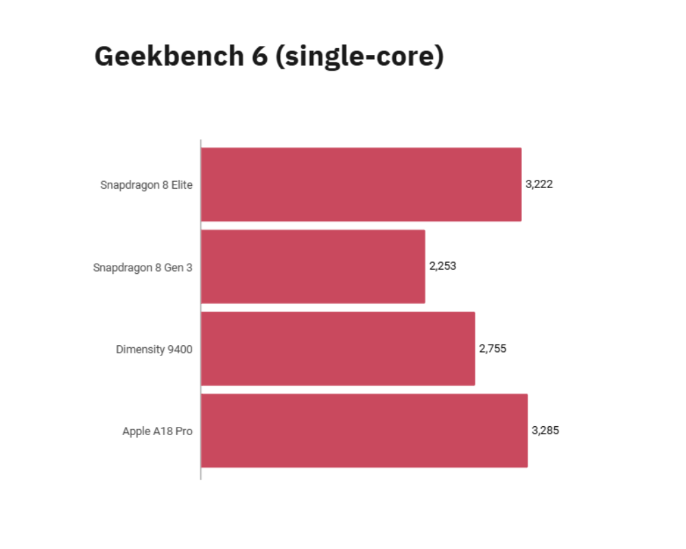 Snapdragon 8 Elite vs 8 Gen 3 - Geekbech 6 (inti tunggal)