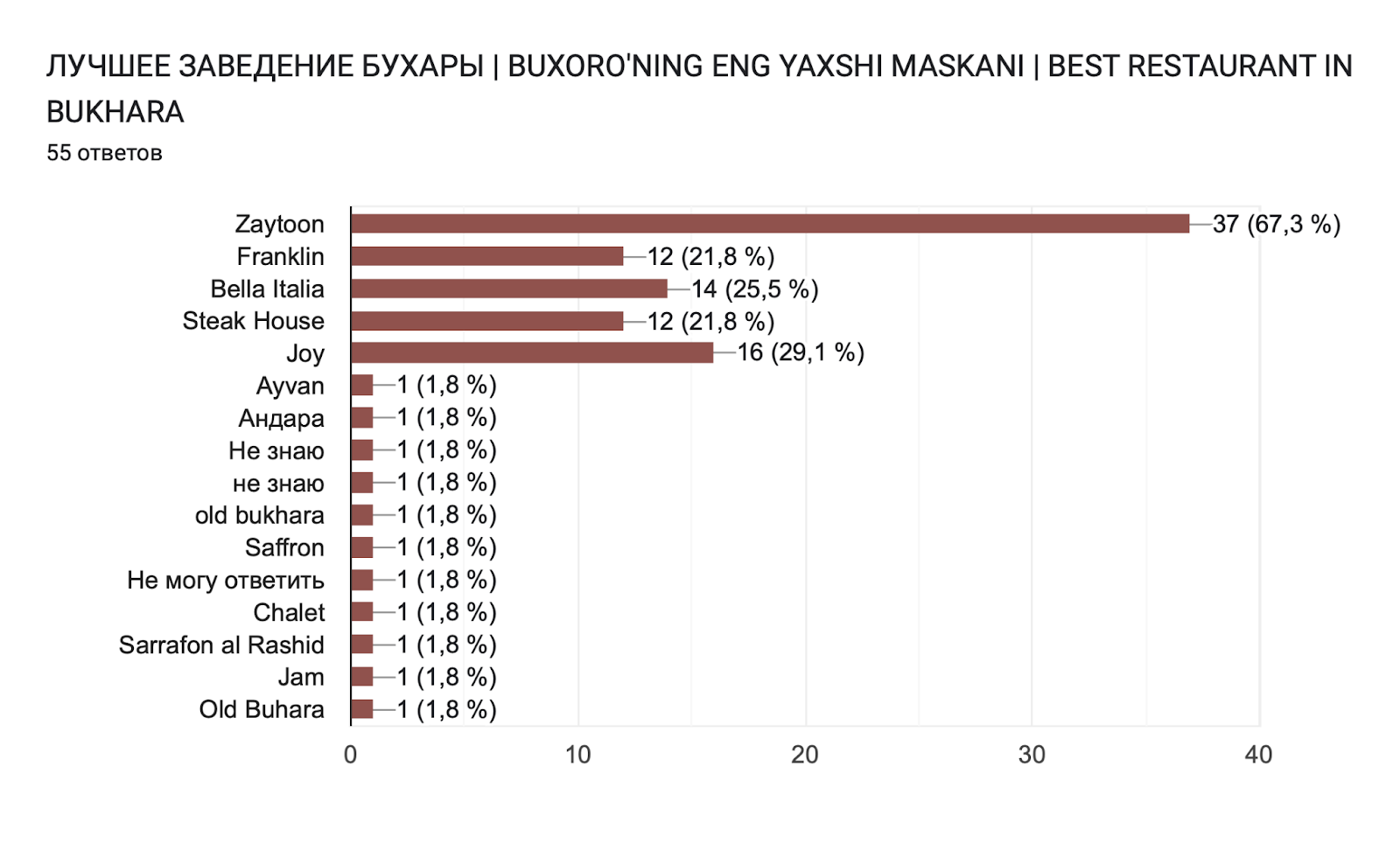 Диаграмма ответов в Формах. Вопрос: ЛУЧШЕЕ ЗАВЕДЕНИЕ БУХАРЫ | BUXORO'NING ENG YAXSHI MASKANI | BEST RESTAURANT IN BUKHARA. Количество ответов: 55 ответов.