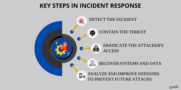 Key Steps in Incident Response
