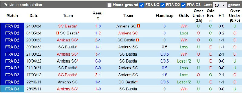 Lịch sử đối đầu Amiens vs Bastia