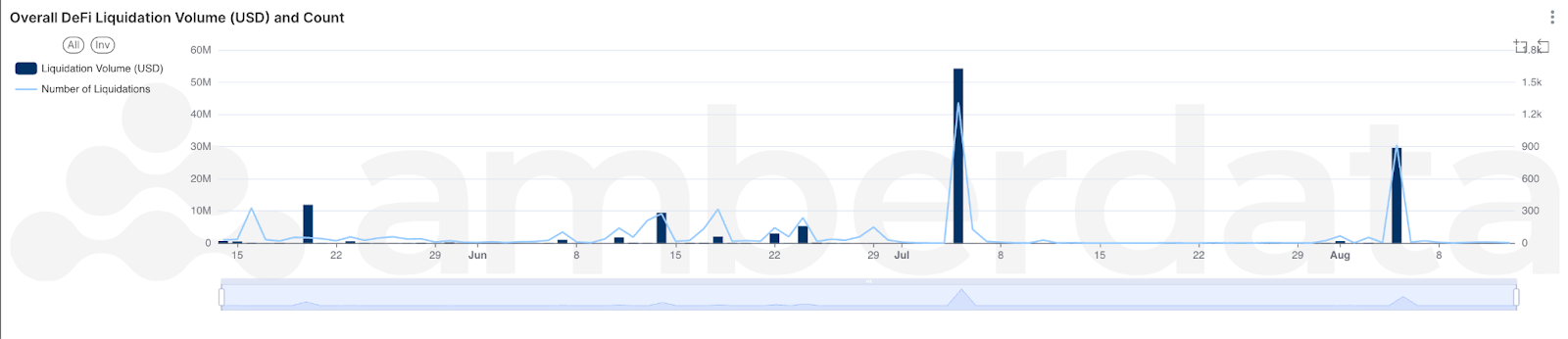 Amberdata API DeFi Lending liquidation volume and count over past three months