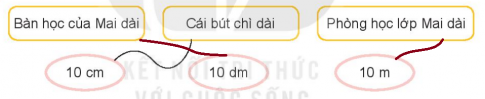 BÀI 55 ĐỀ-XI-MÉT. MÉT. KI-LÔ-MÉTI.HOẠT ĐỘNG 1Câu 1: Số? Đáp án chuẩn:a) 1 dm = 10 cm                1 m = 10 dm                1 m = 100 cm    4 dm = 40 cm                5 m = 50 dm                 3 m = 300 cmb) 30 cm = 3 dm                50 cm = 5 dm40 dm = 4 m                  20 dm = 2 mCâu 2: Chọn độ dài thích hợp.Đáp án chuẩn:Câu 3: Bạn nào nói đúng? Đáp án chuẩn:Bạn Mai và Rô-bốt nói đúng.II.LUYỆN TẬPCâu 1: Số? Đáp án chuẩn:5 dm + 8 dm = 13 dm                          26 dm + 45 dm = 71 dm65 m – 30 m = 35 m                            51 m – 16 m = 35 dmCâu 2: Quan sát tranh rồi trả lời câu hỏi. Đáp án chuẩn:Rô-bốt cần đi 45 m.Câu 3: Nam, Việt và Rô-bốt cùng chơi đá cầu. Nam đá quả cầu bay xa 4 m. Việt đá quả cầu bay xa 5 m. Rô-bốt đá quả cầu bay 7 m.a) Bạn nào đá quả cầu cầu bay xa nhất?b) Việt đá quả cầu bay xa hơn Nam bao nhiêu mét?Đáp án chuẩn:a) Rô-bốt đá quả cầu bay xa nhất.b) Việt đá quả cầu bay xa hơn Nam 1 m.III.HOẠT ĐỘNG 2