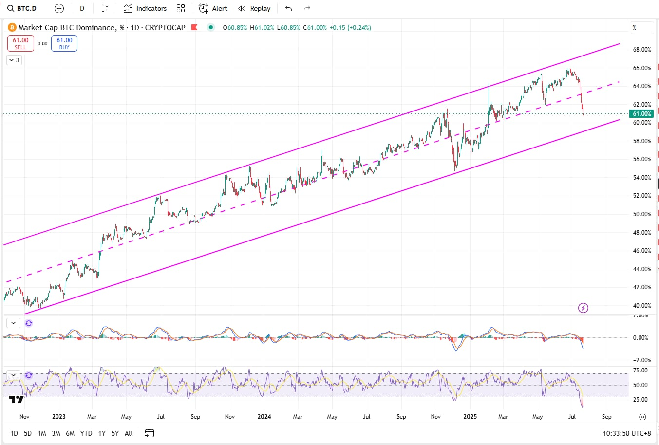Photo for the Article - Is it Altcoin Season Already? Market Analysts Highlight Surging Tokens