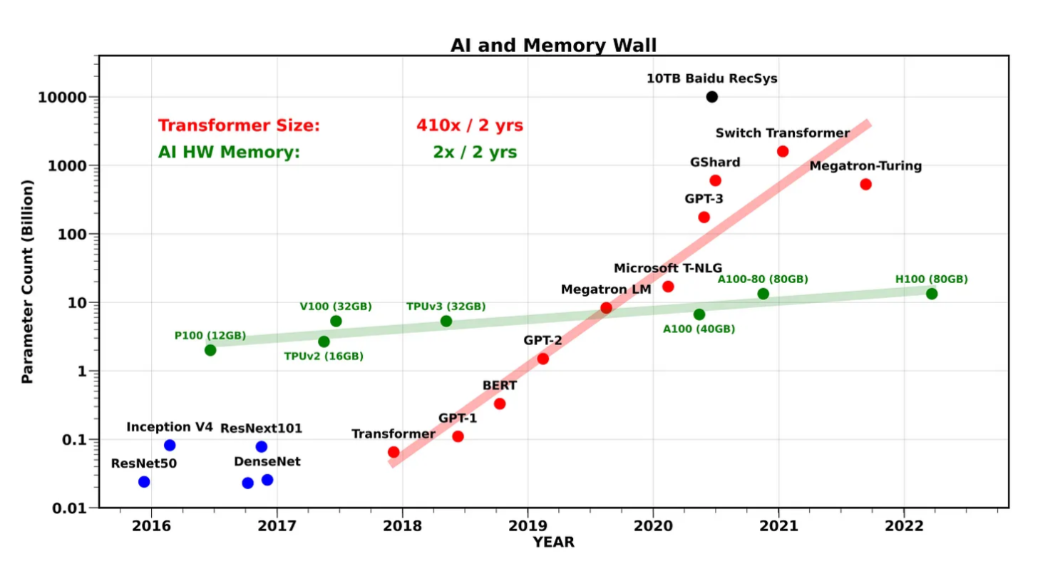 Improving AI inference performance with hardware accelerators