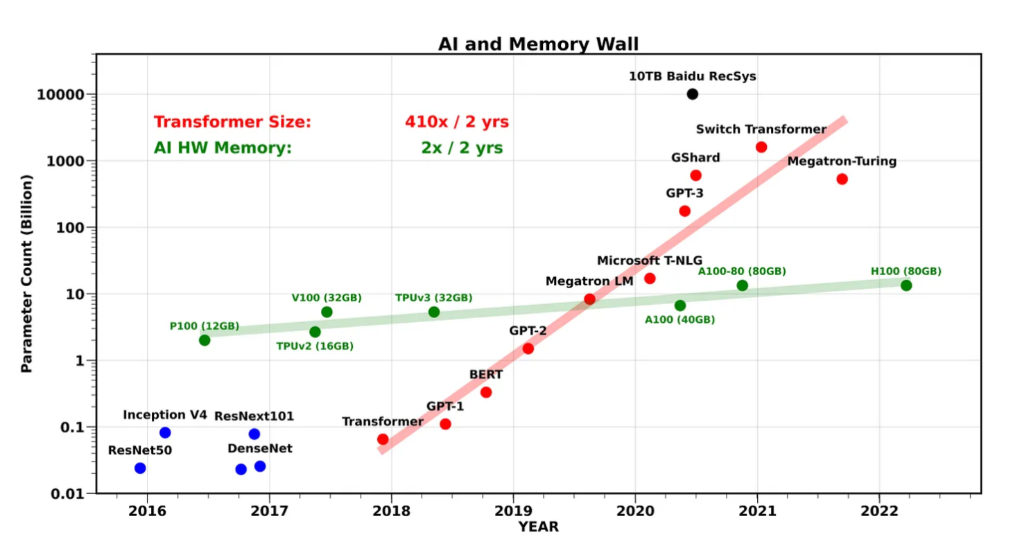 Fig 1. Comparing the evolution of # parameters of CNN/Transformer models vs the Single GPU Memory [6]