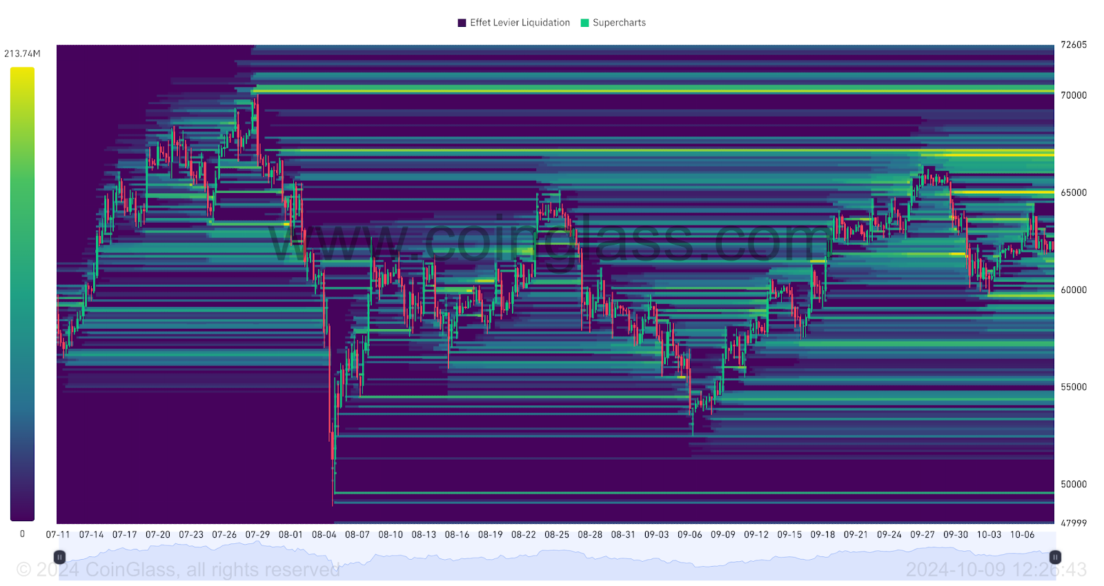 BTC Liquidation Heatmap (3 mois)