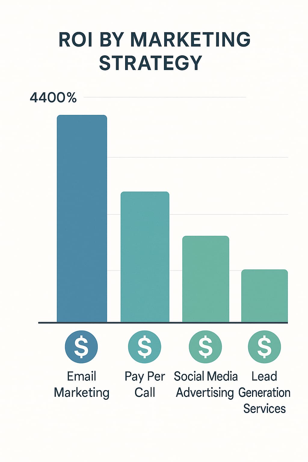 Email marketing ROI comparison for home improvement lead generation and digital marketing strategies.