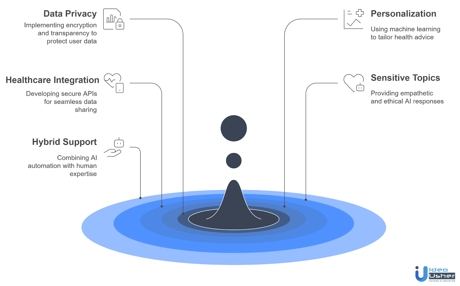 Challenges and Solutions in Integrating AI Assistant in FemTech Apps