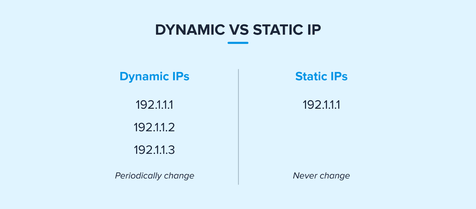 Dynamic vs. static IP—dynamic IPs listed in a column on the left: 192.1.1.1.1, 192.1.1.2, 192.1.1.3 periodically chance; static IPs listed in a column on the right: 192.1.1.1 never change