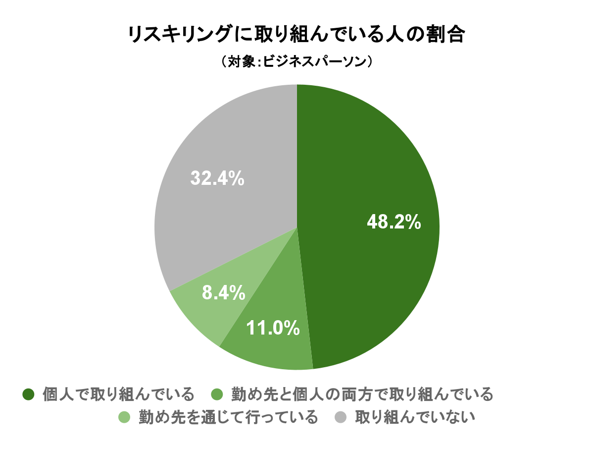 リスキリングに取り組んでいる人の割合